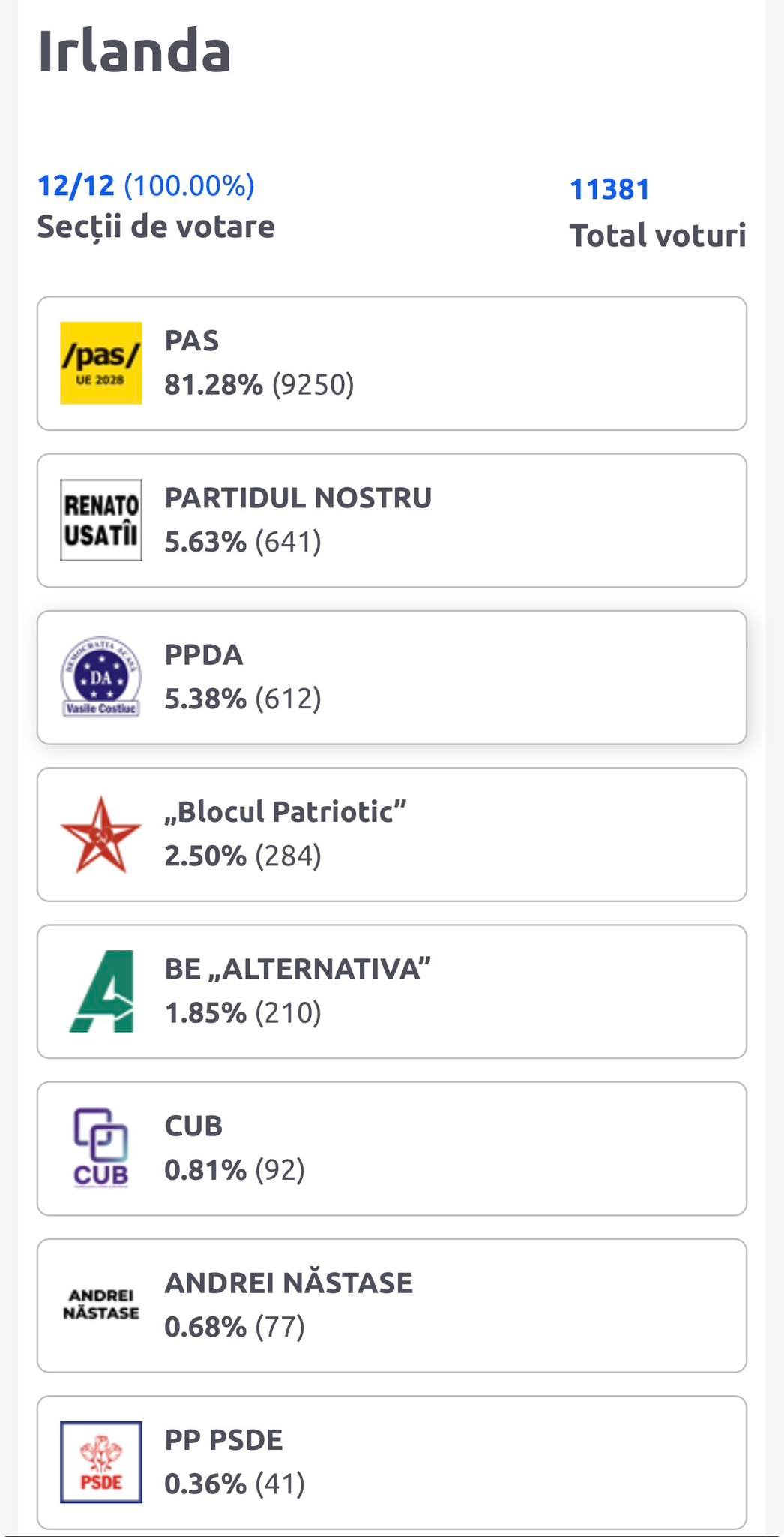 Vot Irlanda Moldova Alegeri Moldova diaspora 2025: votare masiva a moldovenilor din Europa pentru integrarea europeana si viitorul unirii cu Romania prin UE